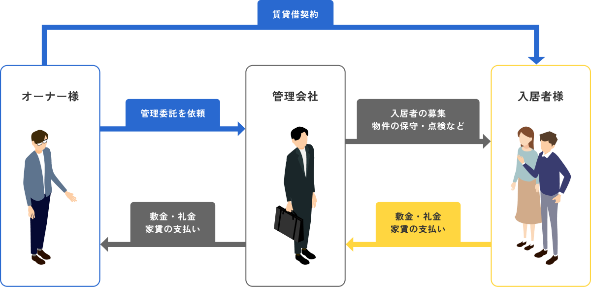 委託管理の仕組み