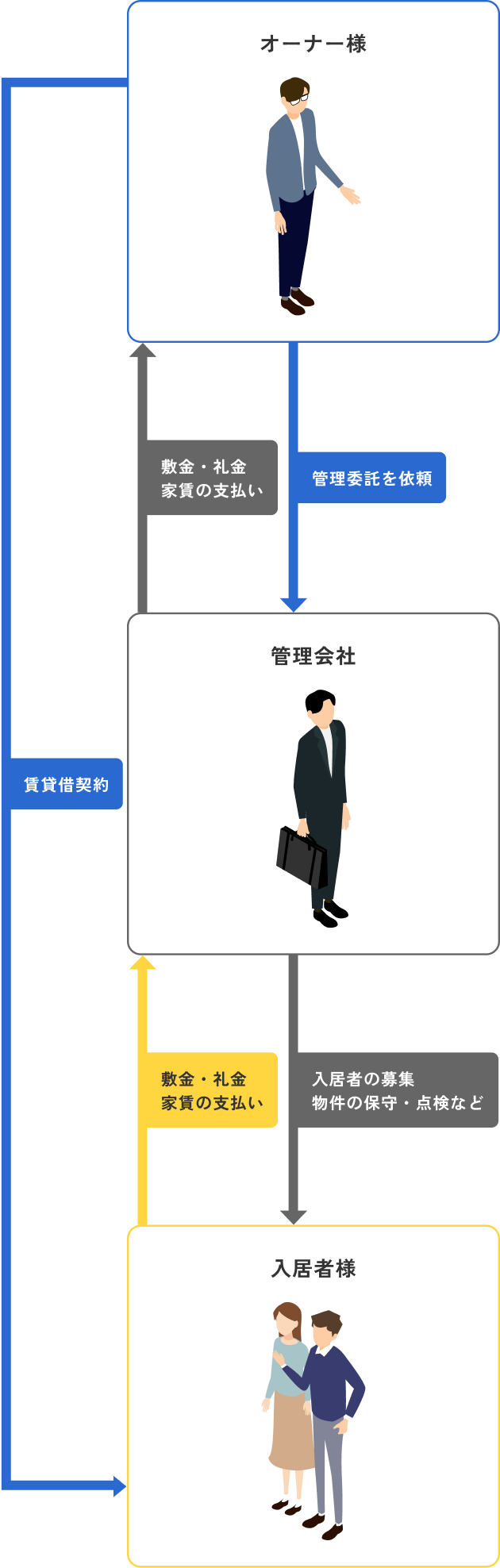 委託管理の仕組み