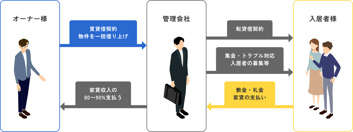 サブリース契約の仕組み